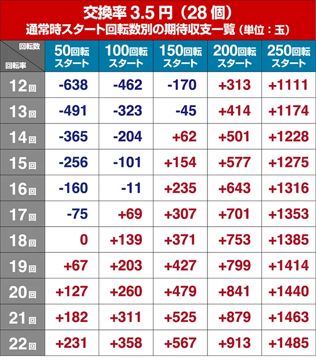 DD北斗の拳2・狙い目回転数・期待値