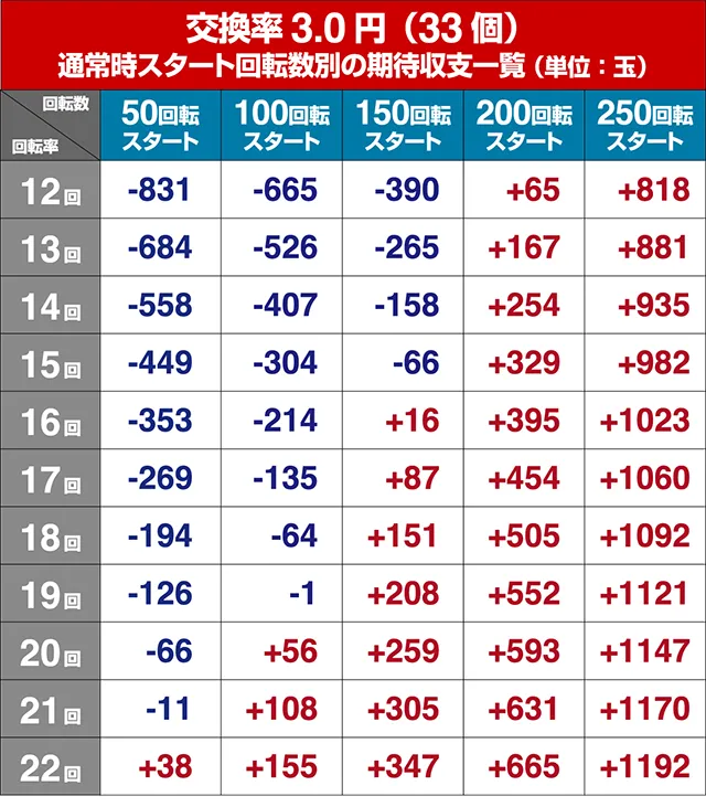 DD北斗の拳2・狙い目回転数・期待値