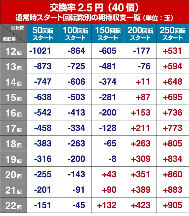 DD北斗の拳2・狙い目回転数・期待値