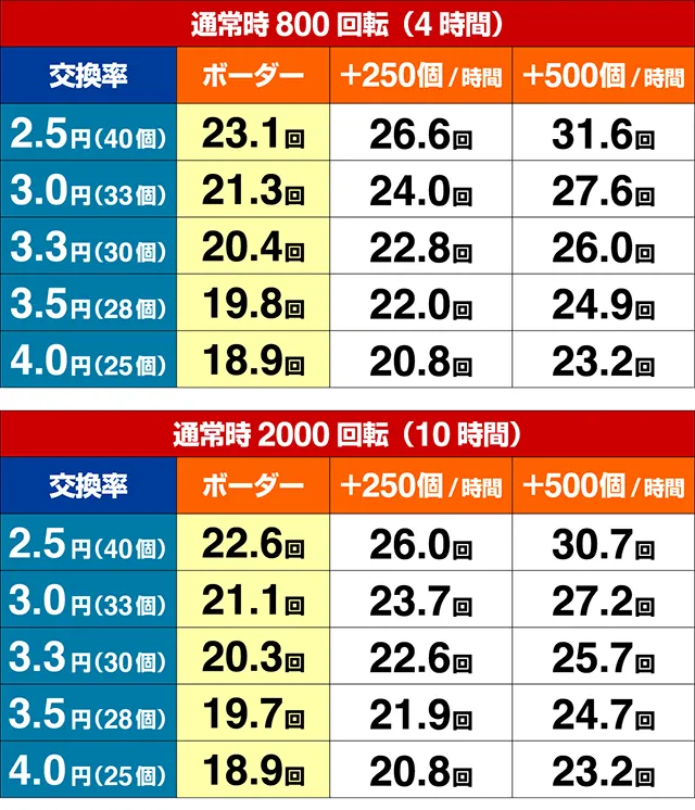 DD北斗の拳2・期待収支