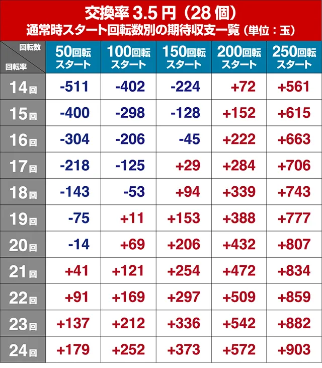 DD北斗の拳2・狙い目回転数・期待値
