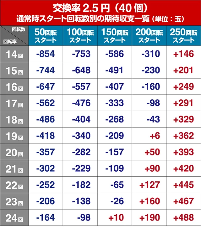 DD北斗の拳2・狙い目回転数・期待値