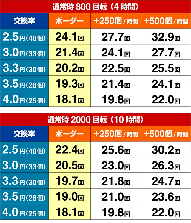 ぱちんこ牙狼月虹ノ旅人・期待収支