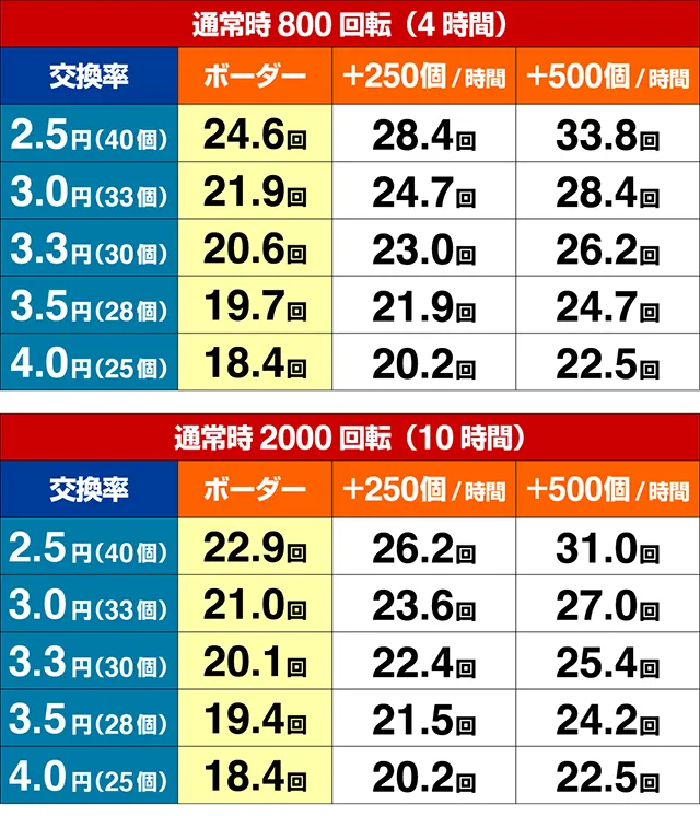 ぱちんこ・ひぐらしのなく頃に彩・期待収支