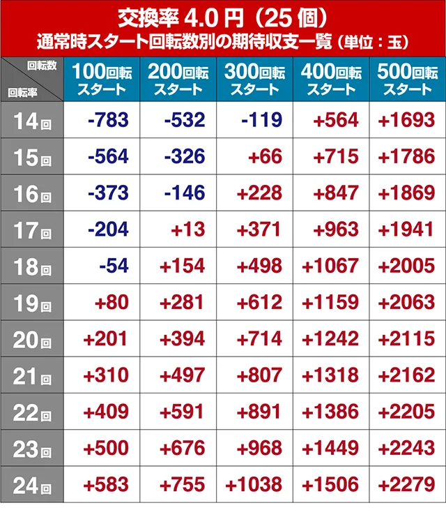 ぱちんこ・刀使ノ巫女・狙い目回転数・期待値