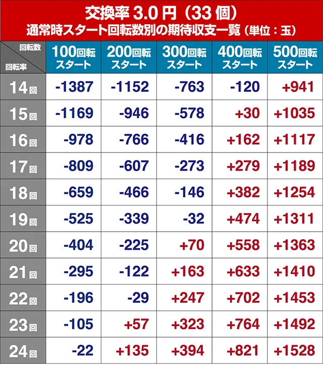 ぱちんこ・刀使ノ巫女・狙い目回転数・期待値