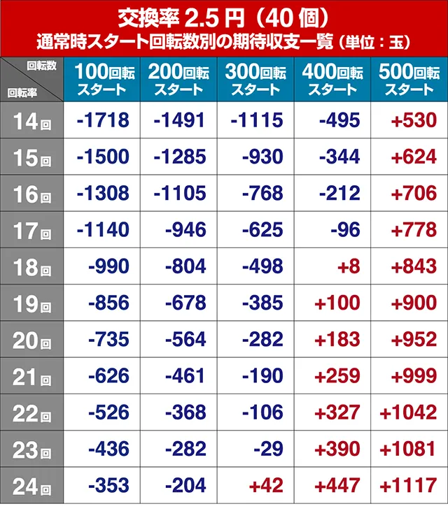 ぱちんこ・刀使ノ巫女・狙い目回転数・期待値