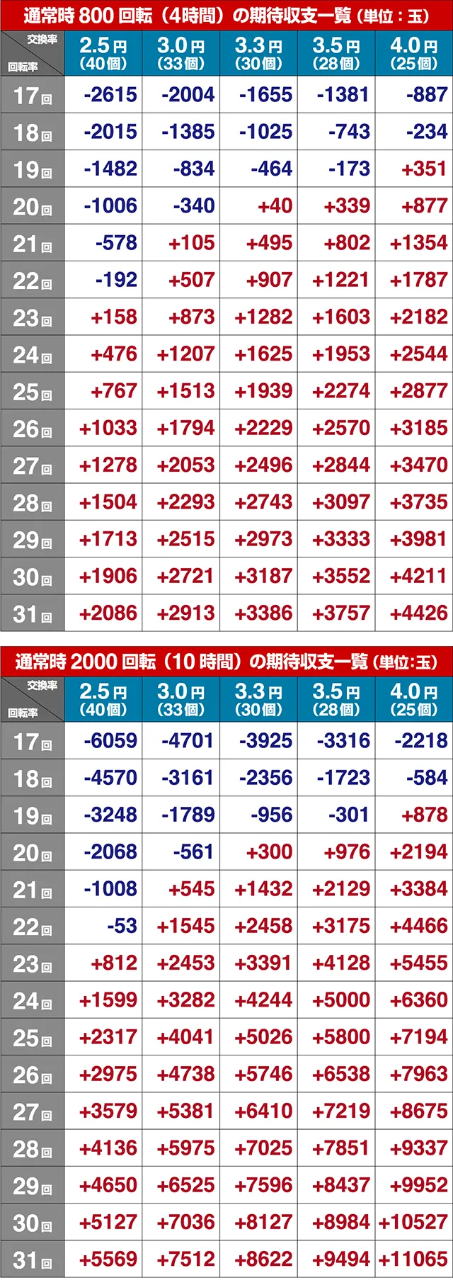 パチンコガールフレンド(仮)甘デジ・期待収支(貸玉料金4円)