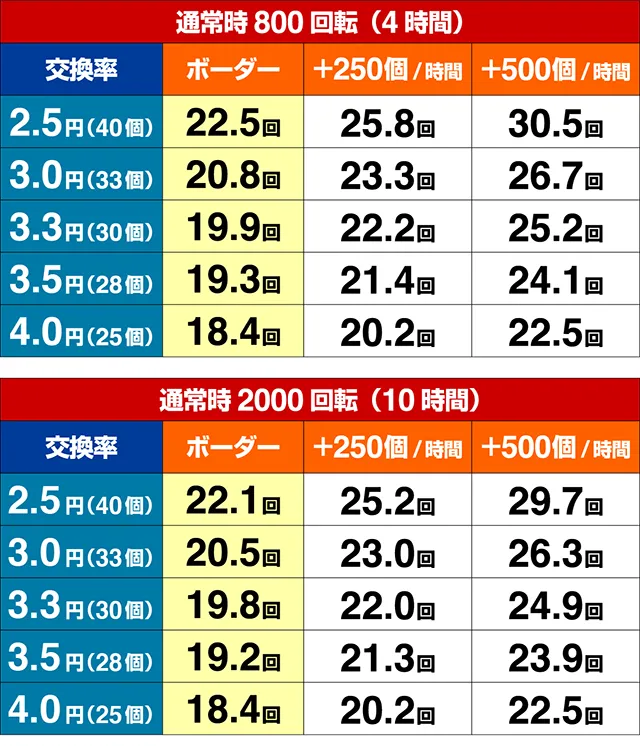 パチンコガールフレンド(仮)甘デジ・期待収支(貸玉料金4円)