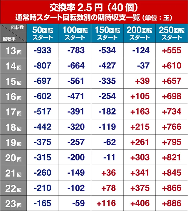 ギンギラパラダイス夢幻カーニバル（ギンパラ）・狙い目回転数・期待値