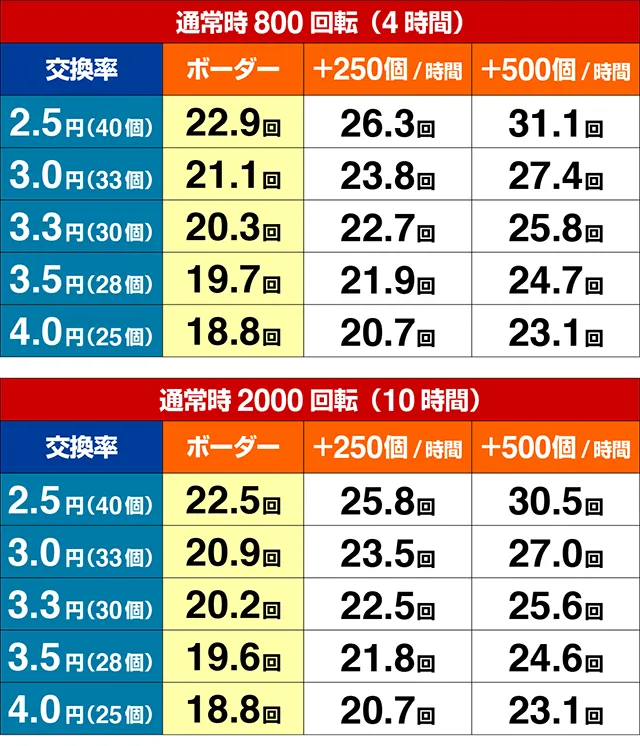 ぱちんこフィーバー革命機ヴァルヴレイヴ2（ヴヴヴ2）・期待収支