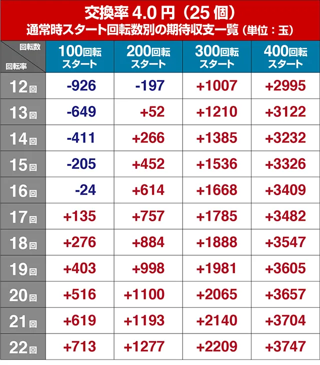 ぱちんこフィーバー革命機ヴァルヴレイヴ2(ヴヴヴ2)・狙い目回転数・期待値
