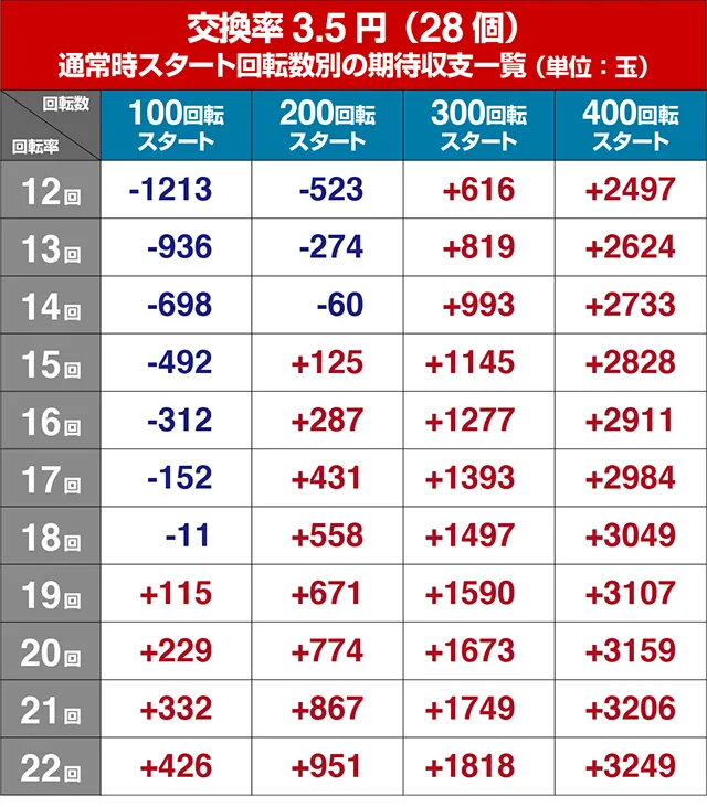 ぱちんこフィーバー革命機ヴァルヴレイヴ2(ヴヴヴ2)・狙い目回転数・期待値