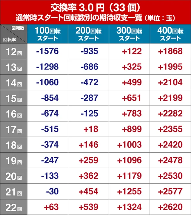 ぱちんこフィーバー革命機ヴァルヴレイヴ2(ヴヴヴ2)・狙い目回転数・期待値