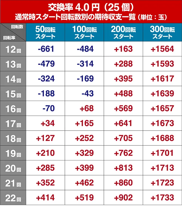 ぱちんこ・とある魔術の禁書目録・狙い目回転数・期待値