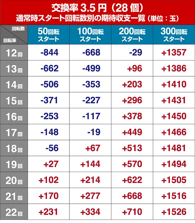 ぱちんこ・とある魔術の禁書目録・狙い目回転数・期待値