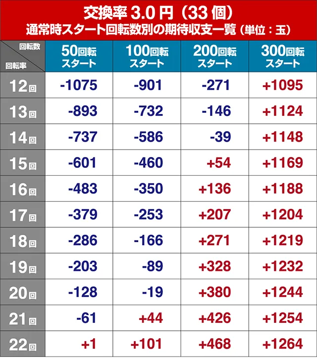 ぱちんこ・とある魔術の禁書目録・狙い目回転数・期待値