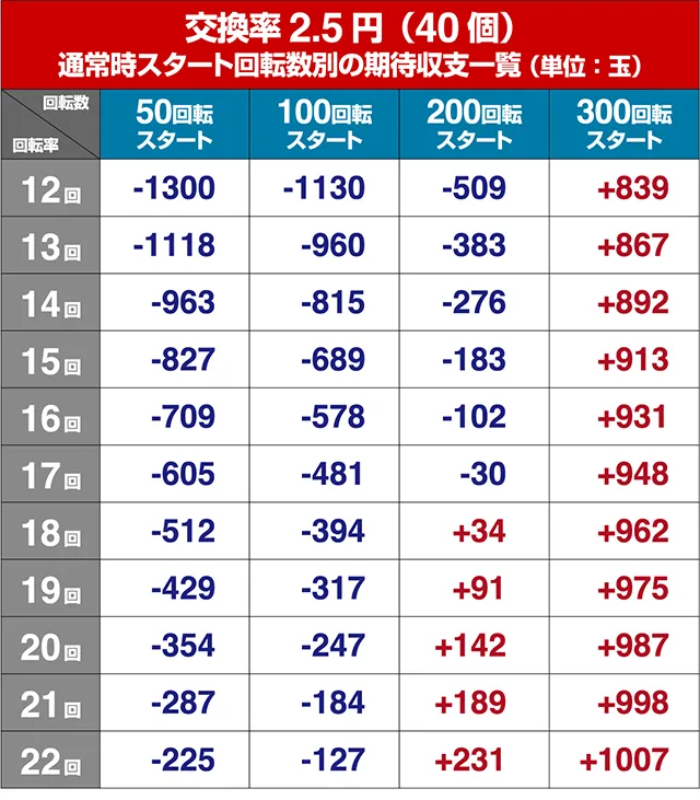 ぱちんこ・とある魔術の禁書目録・狙い目回転数・期待値