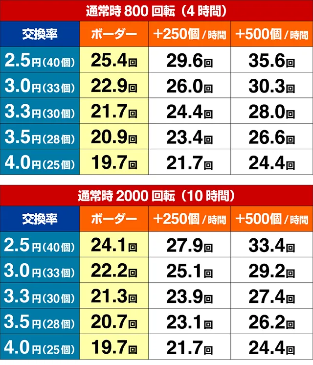 ぱちんこキン肉マン3・期待収支