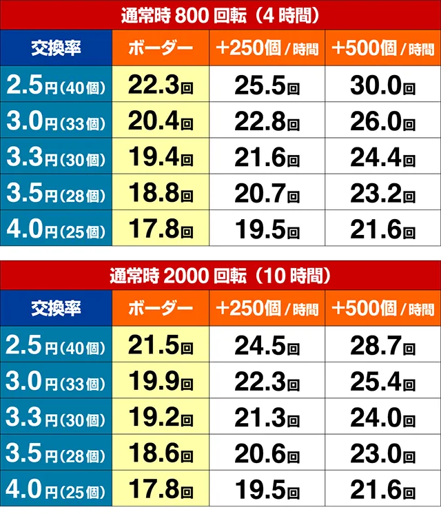 ぱちんこカイジ5・期待収支
