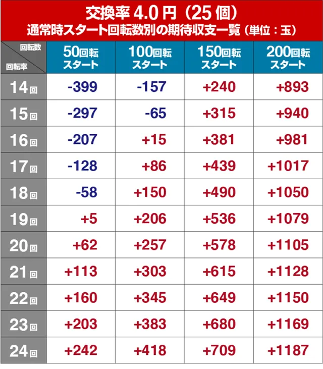 蒼天の拳双龍・狙い目回転数・期待値