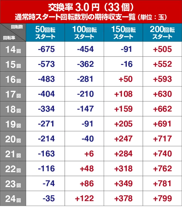 蒼天の拳双龍・狙い目回転数・期待値