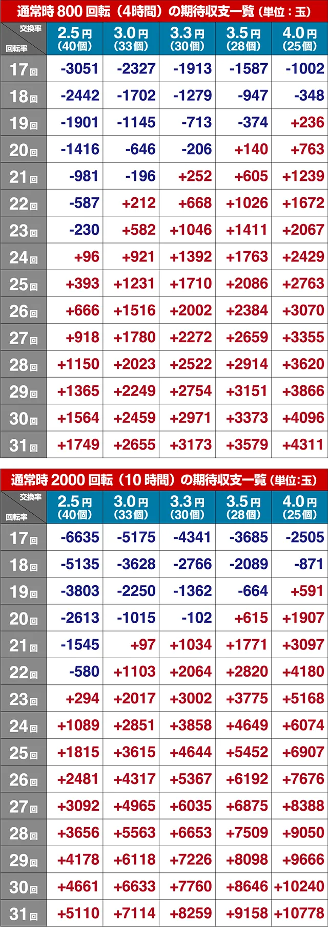 結城友奈は勇者である・期待収支