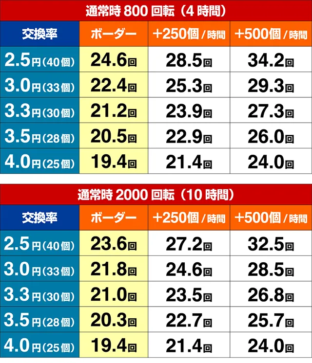 ぱちんこ真バジリスク~甲賀忍法帖~・期待収支