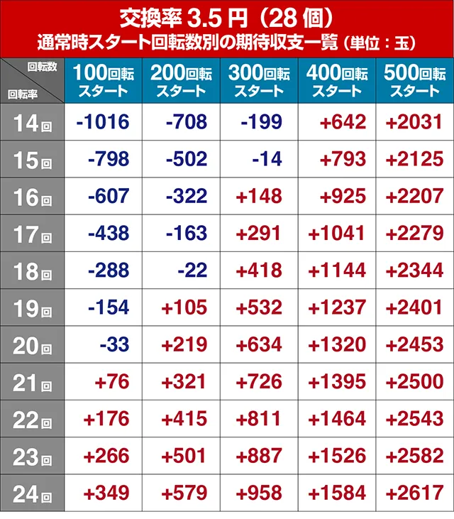 ぱちんこ真バジリスク~甲賀忍法帖~・狙い目回転数・期待値