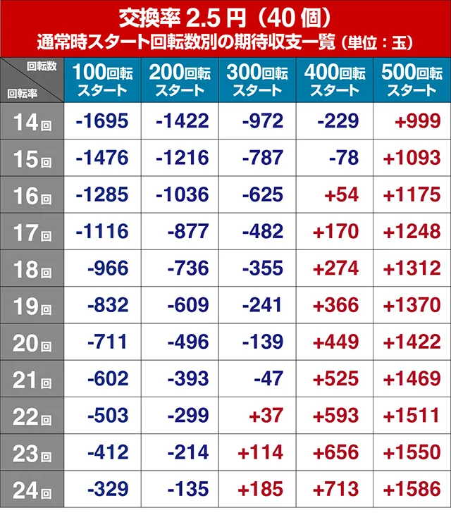 ぱちんこ真バジリスク~甲賀忍法帖~・狙い目回転数・期待値