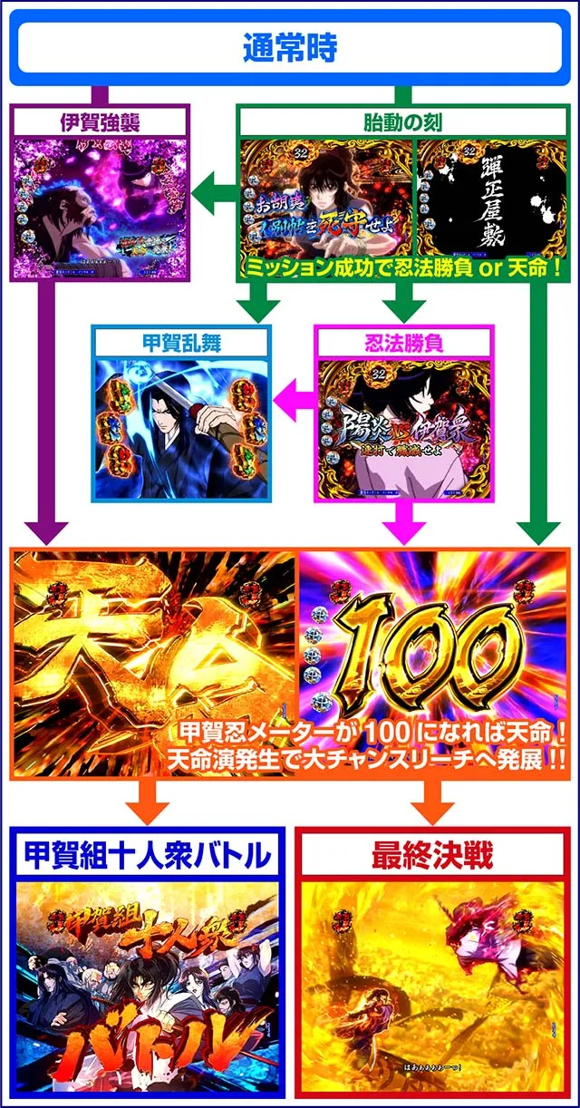 ぱちんこ・真バジリスク~甲賀忍法帖~・リーチフロー
