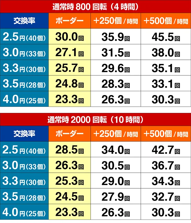 獅子王・期待収支