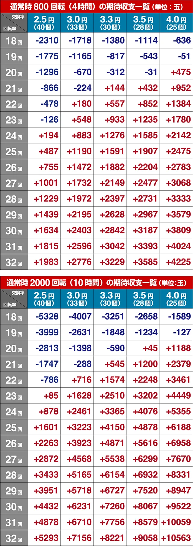 ぱちんこキャプテン翼2020（キャプテン翼3）・期待収支