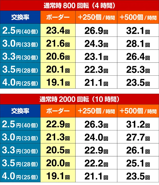 ぱちんこキャプテン翼2020（キャプテン翼3）・期待収支