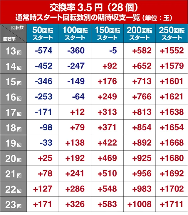 ぱちんこキャプテン翼2020（キャプテン翼3）・狙い目回転数・期待値