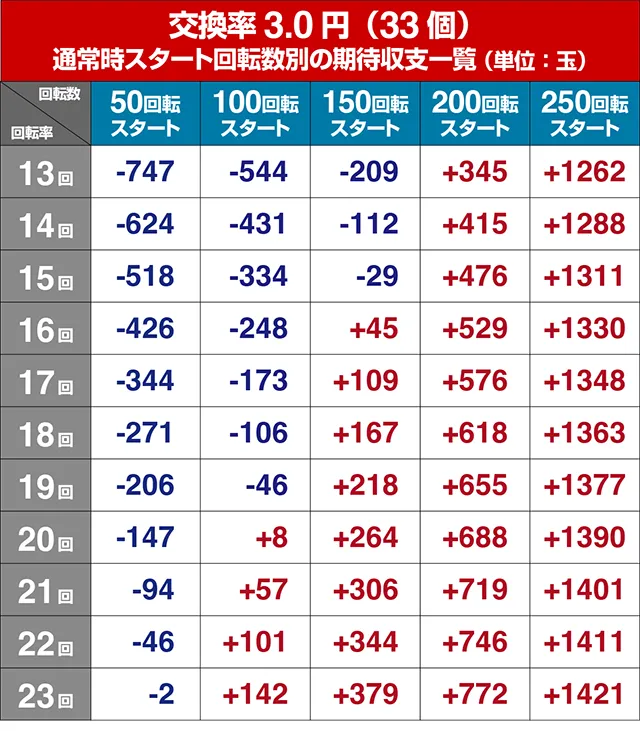 ぱちんこキャプテン翼2020（キャプテン翼3）・狙い目回転数・期待値