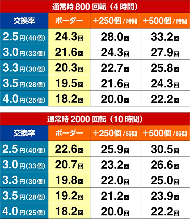 ぱちんこストリートファイターV（スト5）・期待収支