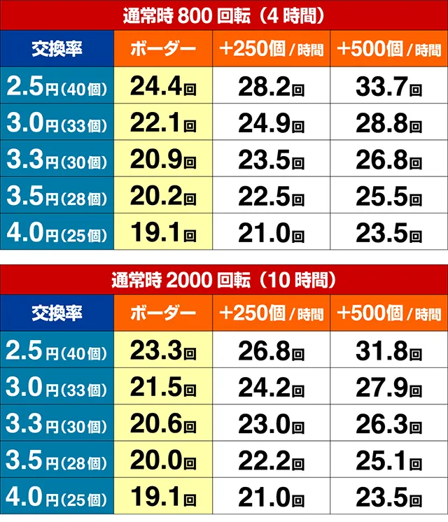 ぱちんこ麻雀物語4・期待収支
