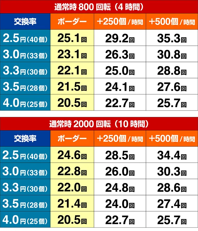 アニマルマンションGO・期待収支