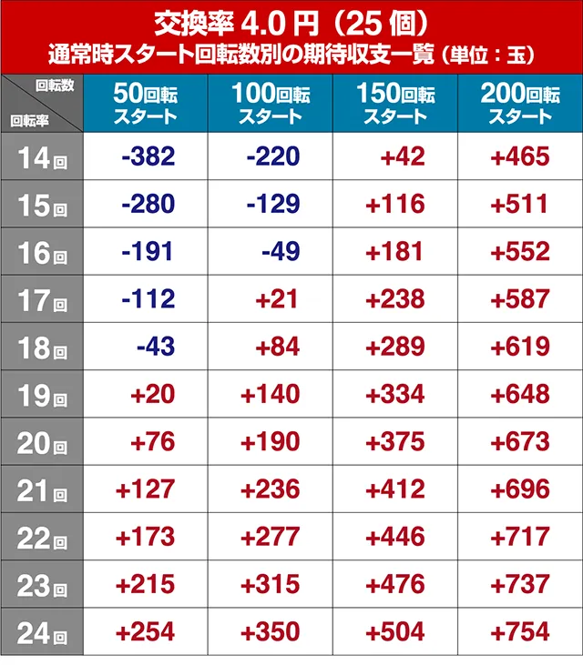 アニマルマンションGO・狙い目回転数・期待値