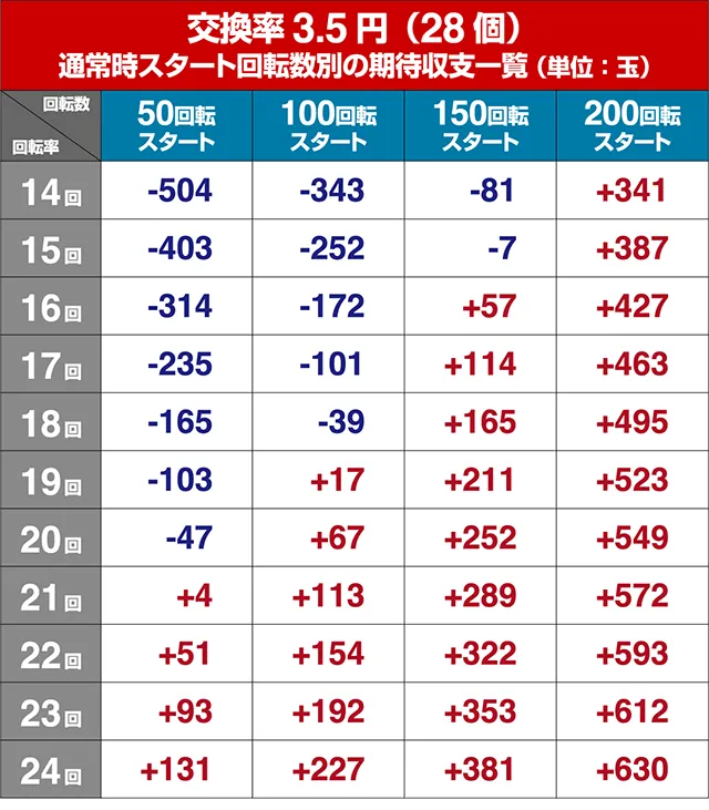 アニマルマンションGO・狙い目回転数・期待値