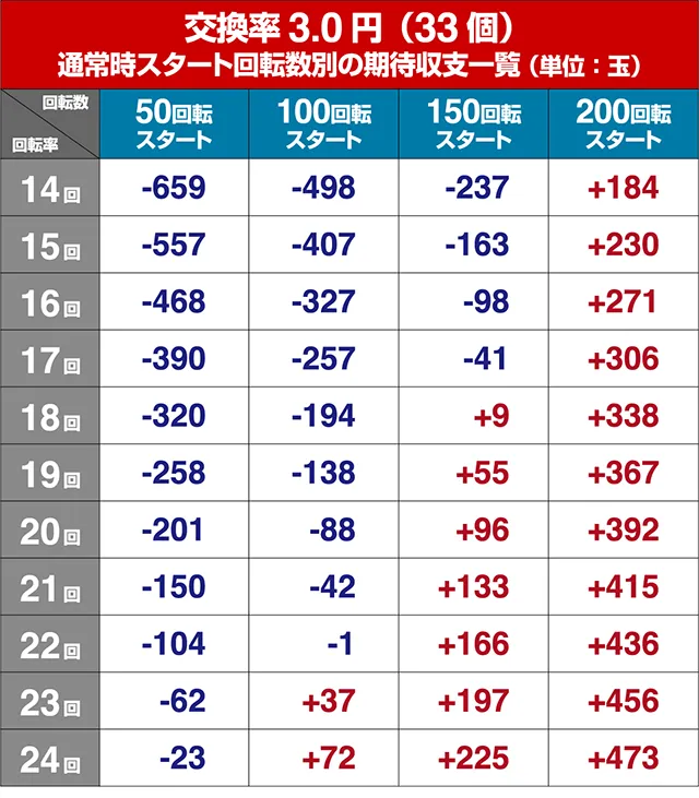 アニマルマンションGO・狙い目回転数・期待値