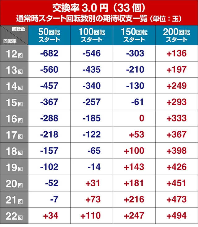 アニマルマンションGO・狙い目回転数・期待値