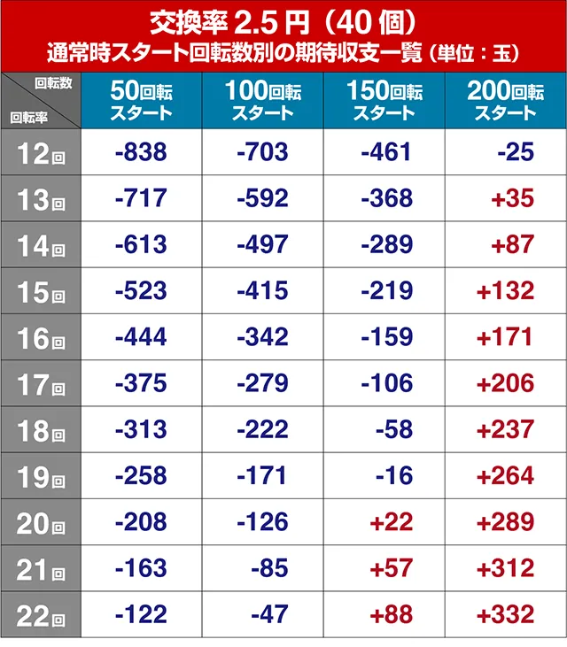 アニマルマンションGO・狙い目回転数・期待値
