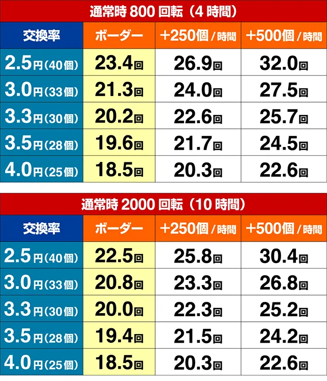 ぱちんこモンスターハンターダブルクロス(モンハン)・期待収支