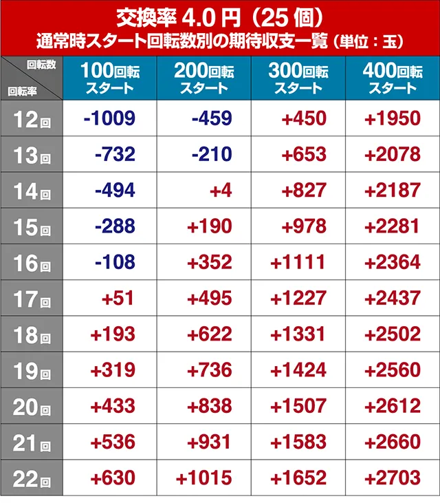 ぱちんこモンスターハンターダブルクロス(モンハン)・狙い目回転数・期待値