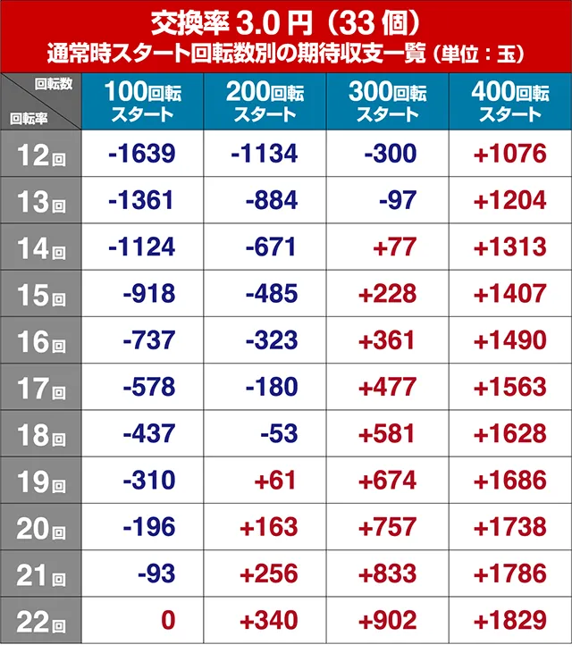 ぱちんこモンスターハンターダブルクロス(モンハン)・狙い目回転数・期待値