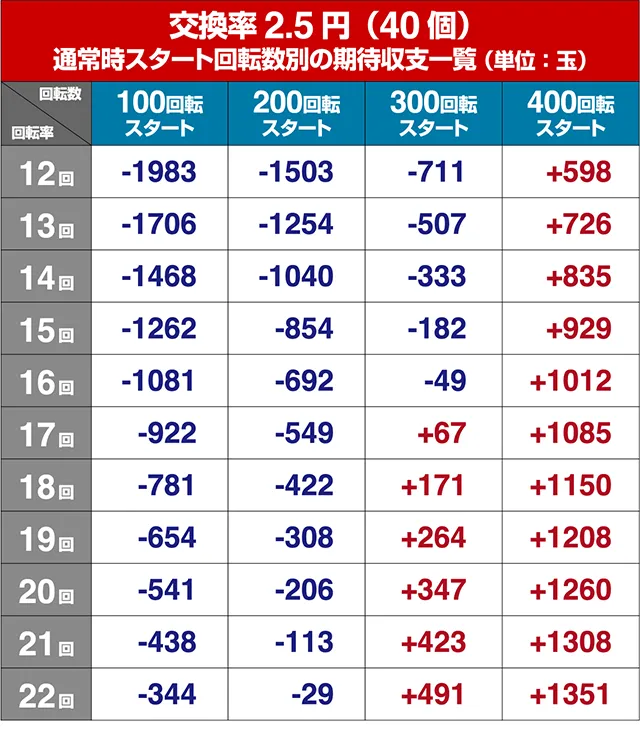 ぱちんこモンスターハンターダブルクロス(モンハン)・狙い目回転数・期待値