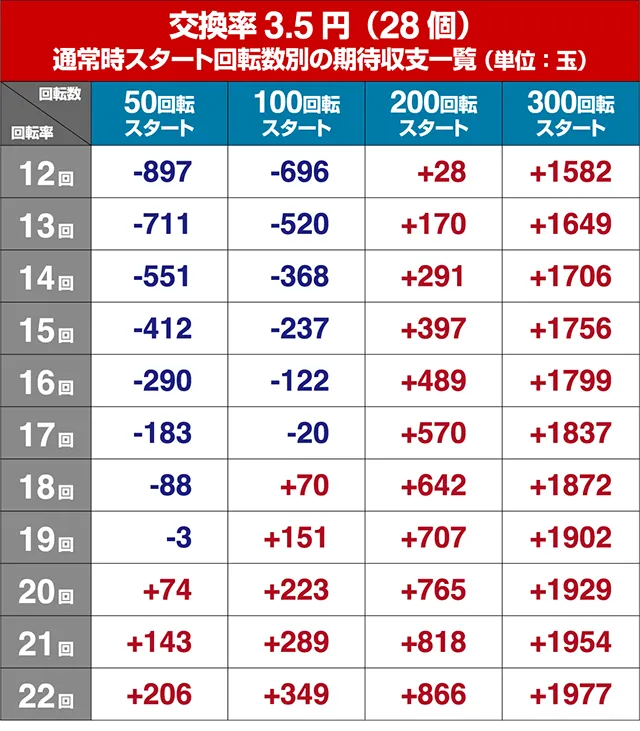 あぶない刑事ぱちんこ・狙い目回転数・期待値