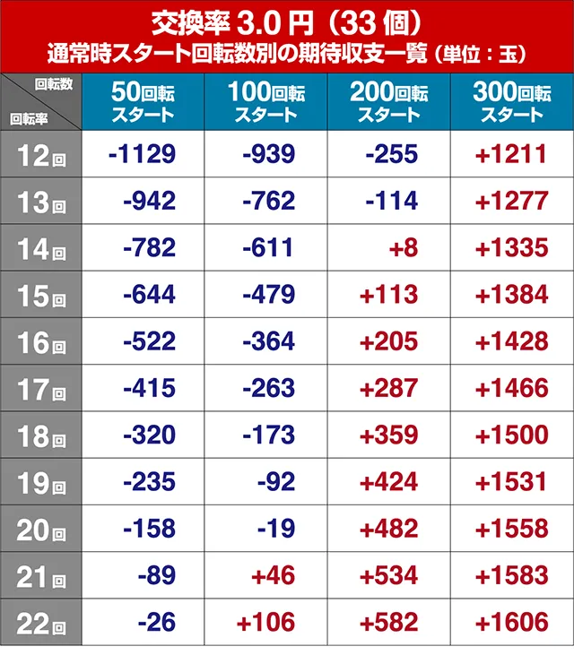 あぶない刑事ぱちんこ・狙い目回転数・期待値